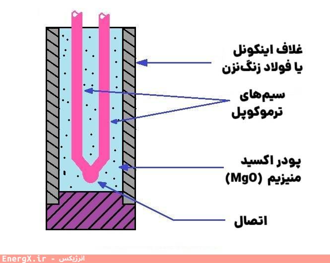 بخش&zwnj;های تشکیل&zwnj;دهنده یک ترموکوپل فلکسیبل (MI)